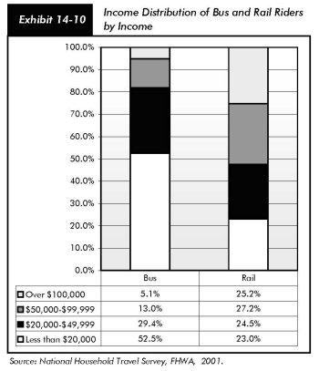 Exhibit 14-10, income distribution of bus and rail riders by income. Stacked bar chart with data table. Percentage is plotted for bus and rail ridership in four income categories. For bus riders, the category less than $20,000 income accounts for 52.5 percent; the category from $20,000 to $49,999 accounts for 29.4 percent; the category from $50,000 to $99,999 accounts for 13.0 percent and the category over $100,000 accounts for 5.1 percent. For rail riders, the category less than $20,000 income accounts for 23 percent; the category from $20,000 to $49,999 accounts for 24.5 percent; the category from $50,000 to $99,999 accounts for 27.2 percent and the category over $100,000 accounts for 25.2 percent. Source: National Household Travel Survey, FHWA, 2001.