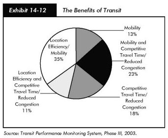 Exhibit 14-12, the benefits of transit. Pie chart in five segments. Mobility accounts for 13 percent, mobility and competitive travel time/reduced congestion accounts for 23 percent, competitive travel time/reduced congestion accounts for 18 percent, location efficiency and competitive travel time/reduced congestion accounts for 11 percent, and location efficiency/mobility accounts for 35 percent. Source: Transit Performance Monitoring System, Phase III, 2003.