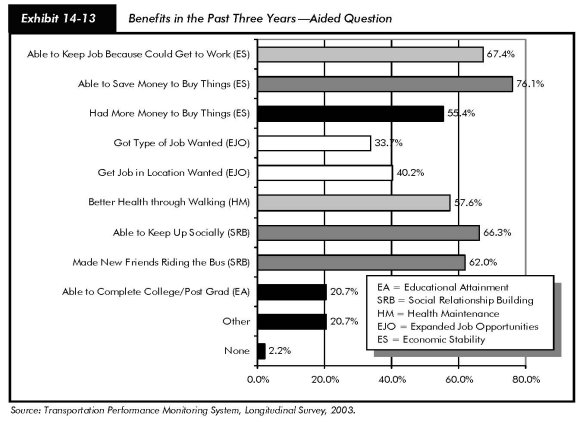 Exhibit 14-13, benefits in the past three years-aided question. Bar chart plotting percentages for benefits classified according to seven categories. Economic stability has three kinds of benefits with values at 55.4 percent, 67.4 percent and 76.1 percent. Expanded job opportunities has two benefits with values at 33.7 percent and 40.2 percent. Health maintenance has one benefit with a value at 57.6 percent. Social relationship building has two benefits with values at 62 percent and 66.3 percent. Educational attainment has one benefit with a value at 20.7 percent. The value for other is 20.7 percent and the value for none is 2.2 percent. Source: Transportation Performance Monitoring System, Longitudinal Survey, 2003.