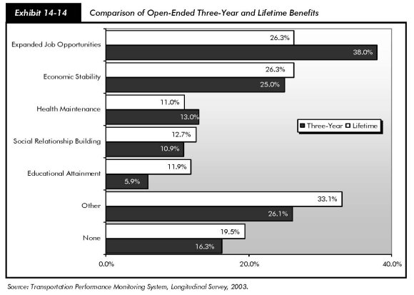 Exhibit 14-14, comparison of open-ended three-year and lifetime benefits. Bar chart plotting percentages for benefits classified according to seven categories. For expanded job opportunities, the values for three-year and lifetime are 39 percent and 26.3 percent, respectively. For economic stability, the values for three-year and lifetime are 25 percent and 26.3 percent, respectively. For health maintenance, the values for three-year and lifetime are 13 percent and 11 percent, respectively. For social relationship building, the values for three-year and lifetime are 10.9 percent and 12.7 percent, respectively. For educational attainment, the values for three-year and lifetime are 5.9 percent and 11.9 percent, respectively. For other, the values for three-year and lifetime are 26.1 percent and 33.1 percent, respectively. For none, the values for three-year and lifetime are 16.3 percent and 19.5 percent, respectively. Source: Transportation Performance Monitoring System, Longitudinal Survey, 2003.