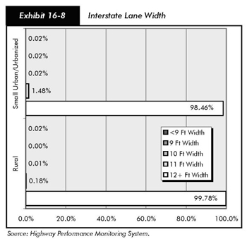 Exhibit 16-8, interstate lane width. Bar chart plotting values for five lane width categories. On small urban or urbanized interstates, values for lane width of less than nine feet, nine feet, and 10 feet are 0.02% each. The value for lane width of 11 feet is 1.48%, and the value for above 12 feet is 98.46%. On rural interstates, the value for lane width of less than nine feet is 0.02%, 0% for nine feet, and 0.01% for 10 feet, and 0.18% for 11 feet. The value for above 12 feet is 99.78%. Source: Highway Performance Monitoring System.