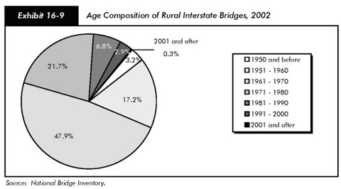 Exhibit 16-9, age composition of rural interstate bridges, 2002. Pie chart in seven segments. Bridges constructed in 2001 and after account for 0.3%; the value for 1991 to 2000 is 2.9%; 1981 to 1990 is 6.8%; 1971 to 1980 is 21.7%, 1961 to 1970 is 47.9%, 1951 to 1960 is 17.2% and 1950 and before is 3.2%. Source:  National Bridge Inventory.