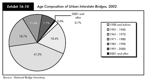 Exhibit 16-10, age composition of urban interstate bridges, 2002. Pie chart in seven segments. Bridges constructed in 2001 and after account for 0.7%; the value for 1991 to 2000 is 7.7%; 1981 to 1990 is 11.4%; 1971 to 1980 is 18.7%, 1961 to 1970 is 41.2%, 1951 to 1960 is 18.4% and 1950 and before is 2%. Source:  National Bridge Inventory.