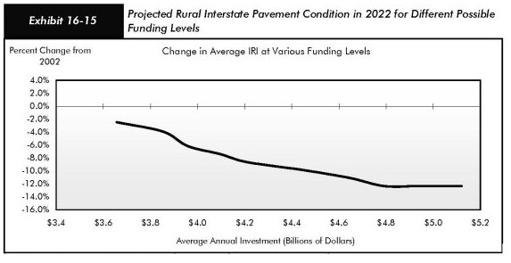 Exhibit 16-15, projected rural interstate pavement condition in 2022 for different possible funding levels. Line chart with data table. The line chart shows a downward trend for change in average IRI beginning with a ?2.5% change in funding at $3.66 billion to a ?12.3% change at $5.12 billion average annual investment.