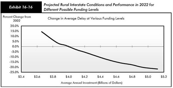Exhibit 16-16, projected rural interstate conditions and performance in 2022 for different possible funding levels. Line chart with data table. The line chart shows a downward trend for change in average delay beginning with a 14.3% change in funding at $3.66 billion to a -21.9% change at $5.12 billion average annual investment.