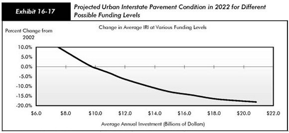 Exhibit 16-17, projected urban interstate pavement condition in 2022 for different possible funding levels. Line chart with data table. The line chart shows a downward trend for change in average IRI beginning with a 10.1% change in funding at $7.49 billion to a -18.1% change at $20.84 billion average annual investment.