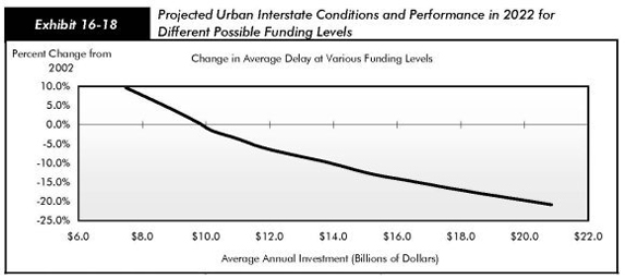Exhibit 16-18, projected urban interstate conditions and performance in 2022 for different possible funding levels. Line chart with data table. The line chart shows a downward trend for change in average delay beginning with a 9.6% change in funding at $7.49 billion to a -20.9% change at $20.84 billion average annual investment.