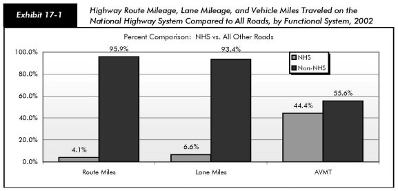 Exhibit 17-1, highway route mileage, lane mileage, and vehicle miles traveled on the national highway system compared to all roads, by functional system, 2002. Bar chart with data table. Bar charts plot percent values for three categories on NHS versus non-NHS roads. For route miles the values for NHS and non-NHS are 4.1% and 95.9%, respectively. For lane miles, the values for NHS and non-NHS are 6.6% and 93.4%, respectively. For AVMT, the values for NHS and non-NHS are 44.4% and 55.6%, respectively. Source:  Highway Performance Monitoring System.