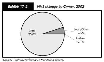 Exhibit 17-2, NHS mileage by owner, 2002. Pie chart in three segments. Federal ownership accounts for 0.1%, state ownership accounts for 95%, and local or other ownership accounts for 4.9% of NHS mileage. Source:  Highway Performance Monitoring System.