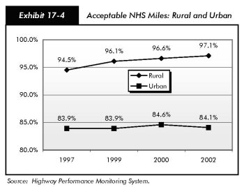 Exhibit 17-4, acceptable NHS miles: rural and urban. Line chart plots values for rural and urban mileage for the years 1997 to 2002. For rural, from a value of 94.5% in 1997 the line trends upward to 97.1% in 2002. For urban, from a value of 83.9% in 1997, the line trends upward to 84.6% in 2000, and drops to 84.1% in 2002.  Source:  Highway Performance Monitoring System.