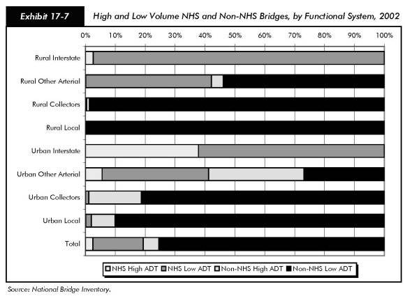 Exhibit 17-7, high and low volume NHS and non-NHS bridges, by functional system, 2002. Stacked bar chart plotting values for types of bridges in the rural and urban environment. For rural interstate bridges, more than 95% are NHS low volume and the balance is NHS high volume. For rural other arterial, more than 40% is NHS low volume, more than 50% is non-NHS low volume, and the balance is non-NHS high volume. For rural collectors, non-NHS low volume accounts for nearly all bridges. For rural local, all are non-NHS low volume. For urban interstate bridges, NHS high volume accounts for nearly 40%, and NHS low volume accounts for the balance. For urban other arterial, NHS high volume accounts for about 5%, NHS low volume accounts for about 36%, non-NHS high volume accounts for 25%, and non-NHS low volume accounts for more than 25%. For urban collectors, non-NHS low volume accounts for more than 80%, non-NHS high volume accounts for nearly 20%, and the balance is NHS low volume. For urban local bridges, non-NHS low volume accounts for 90%, non-NHS high volume accounts for about 8%, and the balance is NHS low volume. On the bar for total bridges, non-NHS low volume accounts for nearly 75%, non-NHS high volume accounts for 5%, NHS low volume accounts for about 20%, and the balance is NHS high volume. Source: National Bridge Inventory.