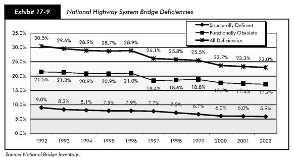 Exhibit 17-9, national highway system bridge deficiencies. Line chart plotting percentage values for two categories of deficiency and total for the years 1992 to 2002. The line for structurally deficient bridges starts at 9% in 1992 and trends downward gradually to 5.9% in 2002. The line for functionally obsolete bridges starts at 21.5% in 1992 and remains flat through 1996, then drops to 18.4 in 1997 and ends at 17.2% in 2002. The line for total deficient bridges starts at 30.5% in 1992, trends slowly down to 28.9 in 1996, drops sharply to 26.1% in 1997, trends flat to 25.5% in 1999, then drops to 23.7% in 2000 and finishes at 23% in 2002. Source: National Bridge Inventory.