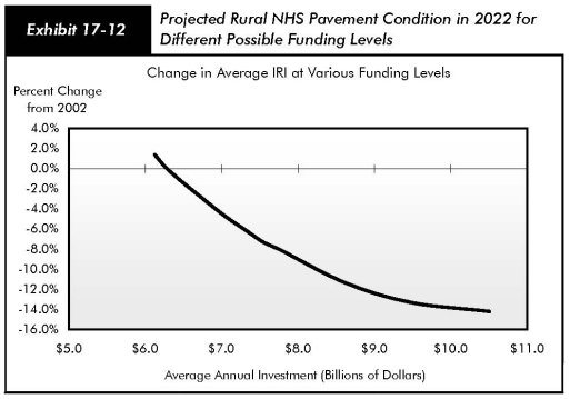Exhibit 17-12, projected rural NHS pavement condition in 2022 for different possible funding levels. Line chart with data table. The line chart shows a downward trend for change in average IRI beginning with a 1.4% change in funding at $6.13 billion to a -14.2% change at $10.5 billion average annual investment.
