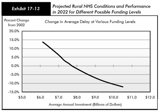 Exhibit 17-13, projected rural NHS conditions and performance in 2022 for different possible funding levels. Line chart with data table. The line chart shows a downward trend for change in average delay beginning with a 13.8% change in funding at $6.13 billion to a -12.1% change at $10.5 billion average annual investment.