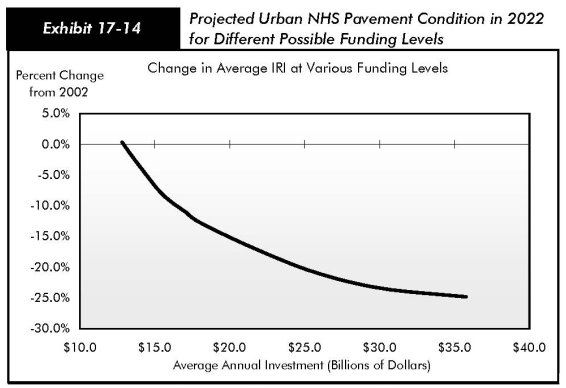Exhibit 17-14, projected urban NHS pavement condition in 2022 for different possible funding levels. Line chart with data table. The line chart shows a downward trend for change in average IRI beginning with a 0.3% change in funding at $12.82 billion to a -24.8% change at $35.76 billion average annual investment.