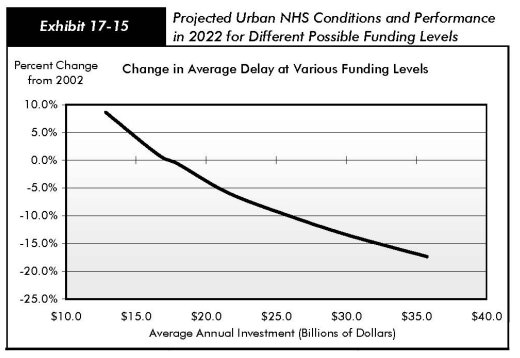 Exhibit 17-15, projected urban NHS conditions and performance in 2022 for different possible funding levels. Line chart and data table. The line chart shows a downward trend for change in average delay beginning with 8.6% change in funding at $12.82 billion to a -17.4% change at $35.76 billion average annual investment.
