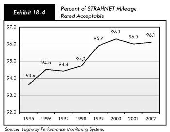 Exhibit 18-4, percent of STRAHNET mileage rated acceptable. Line chart plotting values over the years 1995 to 2002. From an initial value of 93.6% in 1995, the trend is upward to 94.5% in 1996, remains flat to 94.7% in 1998, and then increases to a peak of 96.3% in 2000. The trend then drops to 96% in 2001 and ends at 96.1% in 2002. Source:  Highway Performance Monitoring System.