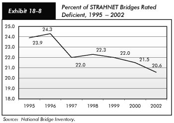 Exhibit 18-8, percent of STRAHNET bridges rated deficient, 1995 - 2002. Line chart plotting values over the years. The trend starts at 23.9% in 1995, climbs to 24.3% in 1996, and drops to 22% in 1997. It climbs to 22.3% in 1998 and declines steadily to 20.6% in 2002. Source:  National Bridge Inventory.