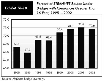 Exhibit 18-10, percent of STRAHNET routes under bridges with clearances greater than 16 feet, 1995-2002. Bar chart plotting values over the years. From an initial value of 68.6% in 1995, there is a drop to 67.9% in 1996, then an increase to 69.5% in 1997 and a decrease to 69.4% in 1998. The value increase to 70.4% in 1999, rises steadily to 71% in 2001, and ends at 70.9% in 2002. Source:  National Bridge Inventory.