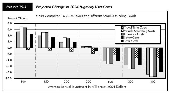 Exhibit 19-1, projected change in 2004 highway user costs. Bar chart comparing values for four cost categories and total cost over seven levels of annual investment of year 2004 dollars. At an investment of 100 million dollars, travel time costs, vehicle operating costs, and emissions costs are on the plus side of the axis, ranging from about 5 percent to just under 7 percent, while safety costs are on the minus side of the axis at nearly 1 percent. At an investment of 150 million dollars, travel time costs, vehicle operating costs, and emissions costs are on the plus side of the axis, ranging from 4 percent to 5 percent, while safety costs are on the minus side of the axis at 1 percent. At an investment of 200 million dollars, travel time costs, vehicle operating costs, and emissions costs are on the plus side of the axis, ranging from under 2 percent to more than 3 percent, while safety costs are on the minus side of the axis at more than 1 percent. At an investment of 250 million dollars, travel time costs, vehicle operating costs, and emissions costs are on the plus side of the axis, ranging below 1 percent, while safety costs are on the minus side of the axis at nearly 2 percent. At an investment of 300 million dollars, all costs are all on the minus side of the axis, ranging from 2 percent to more than 5 percent. At an annual investment of 350 million dollars, all costs are on the minus side of the axis, ranging from 3.5 percent to about 7 percent, and at an average annual investment of 400 million dollars, all costs are on the minus side of the axis, ranging from nearly 4 percent to nearly 10 percent. Total costs trend downward from just above plus 4 percent to nearly minus 8 percent.