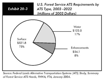 Exhibit 20-3, U.S. Forest Service ATS Requirements by ATS Type, 2003 - 2022 (Millions of 2003 Dollars). Pie chart in three segments. Surface transportation systems account for $521.8 million or 75%; water transportation systems account for $122 million or 17%; enhancements account for $54.1 million or 8%. Source: Federal Lands Alternative Transportation Systems (ATS) Study, Summary of Forest Service ATS Needs, FHWA, FTA, January 2004.