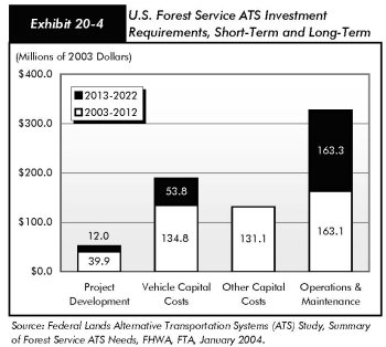 Exhibit 20-4, U.S. Forest Service ATS investment requirements, short-term and long-term. Stacked bar chart showing values for four kinds of investment requirements for the period 2003 to 2012 (short term) and 2013 to 2022 (long term). The values for project development are $39.9 million short term and $12.0 million long term. The values for vehicle capital costs are $134.8 million short term and $53.8 million long term. The values for other capital costs are $131.1 million short term, nothing long term. The values for operations and maintenance are $163.1 million short term and 163.3 million long term. Source: Federal Lands Alternative Transportation Systems (ATS) Study, Summary of Forest Service ATS Needs, FHWA, FTA, January 2004.