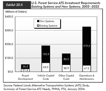 Exhibit 20-5, U.S. Forest Service ATS Investment Requirements Existing Systems and New Systems, 2003 - 2022. Stacked bar charts plotting values for existing systems and new systems in four categories. Under project development, the values are $21.4 million and $30.5 million for existing and new systems, respectively. Under vehicle capital costs, the values are $65.3 million and $123.3 million for existing and new systems, respectively. Under other capital costs, the values are $50.9 million and $80.2 million for existing and new systems, respectively. Under operations and maintenance, the values are $47.2 million and $279.2 million for existing and new systems, respectively. Source: Federal Lands Alternative Transportation Systems (ATS) Study, Summary of Forest Service ATS Needs, FHWA, FTA, January 2004.