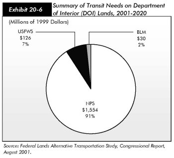 Exhibit 20-6, summary of transit needs on Department of Interior (DOI) lands 2001 - 2020. Pie chart in three segments. NPS accounts for $1.55 billion or 91%; USFWS accounts for $126 million or 7%, and BLM accounts for $30 million or 2%. Source: Federal Lands Alternative Transportation Study, Congressional Report, August 2001. 