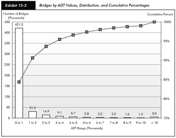 Exhibit 15-2, bridges by ADT values, distribution and cumulative percentages. Bar and line chart. Bars plot the number of bridges in thousands against the ADT range in thousands; the line chart plots cumulative percent. The value for the range 0 to 1 is 421.5 thousand. The value for the range 1 to 2 is 31.3. As the ranges increment by one, the trend is downward steadily from a value of 14.9 for range 2 to 3 to a value of 1.2 for range 9 to 10. The value for ADT range greater than 10 is 5.0. The line has an initial value of just under 85% at range 0.1, and rises in a long arc to reach 100% at range greater than 10. 