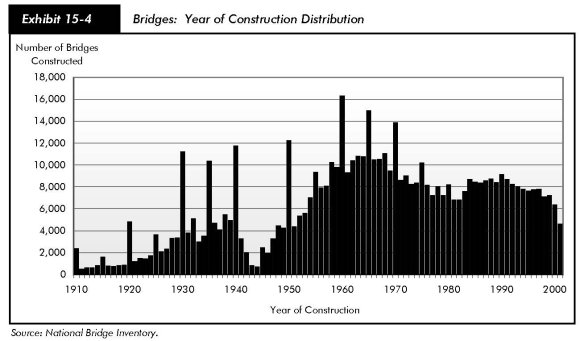 Exhibit 15-4, bridges:  year of construction distribution. Bar chart plotting number of bridges constructed for each year from 1910 to 2000. Distinct peaks in construction occur in 1910, 1920, 1930, 1935, 1940, 1950, 1960, 1965, 1970, and 1975. 1942 through 1946 had much less construction activity than years prior or after. The recent trend is a drop in construction.  Source: National Bridge Inventory. 