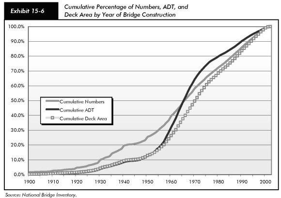 Exhibit 15-6, cumulative percentage of numbers, ADT, and deck area by year of bridge construction. Line chart. The trend for all three categories is a flat plot just above 0% to about 1920, then a gradual rise to 1955, followed by a steeper rise to 1975, and a less steep rise to 100% at the year 2000. Source: National Bridge Inventory.