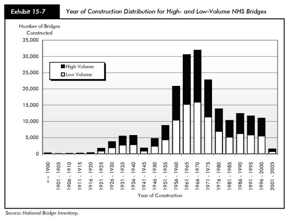 Exhibit 15-7, year of construction distribution for high- and low-volume NHS bridges. Stacked bar chart plotting counts of high-volume and low-volume bridges over the years from 1900 to 2005 in five-year periods. For the time period up to 1920, the bars trend very close to zero. The trend starts upward in the period 1921 to 1925, and hovers just above 5,000 in the period 1931 to 1935 and 1936 to 1940. In the period 1941 to 1945, the bar is above 1,000, then climbs quickly, reaching more than 20,000 for the period 1956 to 1960, and more than 20,000 for the period 1956 to 1960. The values peak above 30,000 for the period 1961 to 1965 and 1966 to 1970. Values drop steadily to just above 10,000 for the period 1981 to 1985. A slight increase to about 12,000 follows in the period 1986 to 1990. Values remain above 10,000 through 2000, and drop to about 1,000 in the period 2001 to 2005. The ratio of high volume to low volume bridges is roughly equal across the years.  Source: National Bridge Inventory.