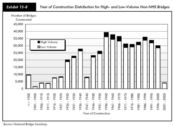 Exhibit 15-8, year of construction distribution for high- and low-volume non-NHS bridges. Stacked bar chart plotting counts of high-volume and low-volume bridges over the years from 1900 to 2005 in five-year periods. From a value of about 10,000 bridges in the period before 1900, the value drops below 5,000 for the period 1901 to 1905 and for 1906 to 1910. In the following ten years, the value is under 10,000. The values increase to between 20,000 and more than 25,000 for the periods spanning 1926 to 1940. A steep drop to below 10,000 is shown for 1941 to 1945. In the period 1946 to 1950, values climb from over 20,000 to nearly 40,000 by 1956 to 1960. By 1980, the values drop to just above 30,000, climb to above 35,000 for the period 1986 to 1990, drop slightly to 30,000 by 1996 to 2000, and fall sharply to below 5,000 for the period 2001 to 2005. In all cases, the share of high volume is a very small fraction of the total number of non-NHS bridges constructed. Source: National Bridge Inventory.