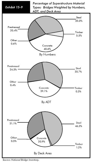 Exhibit 15-9, percentage of superstructure material types: bridges weighted by numbers, ADT, and deck area. Three pie charts in five segments. By numbers, steel accounts for 33%, timber accounts for 5.5%, concrete accounts for 40.6%, prestressed accounts for 20.4%, and other accounts for 0.6%. By ADT, steel accounts for 35.7%, timber accounts for 0.3%, concrete accounts for 39.1%, prestressed accounts for 24.5%, and other accounts for 0.4%. By deck area, steel accounts for 46.3%, timber accounts for 1.2%, concrete accounts for 20.9%, prestressed accounts for 31.1%, and other accounts for 0.5%. Source: National Bridge Inventory.