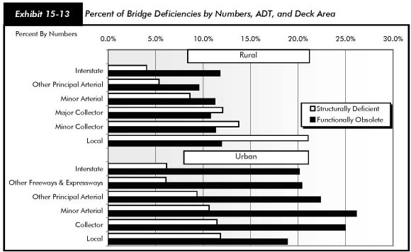 Exhibit 15-13, Percent of bridge deficiencies by numbers, ADT, and deck area. Bar chart and data table. Bar chart plots numbers as percentages for two categories of deficiency in rural and urban bridges. Among rural bridges, the category of functionally obsolete ranges from 9.5% to about 11.9% across all bridge types. The category of structurally deficient is lowest for the interstate type at 4%, increases to 5.4% for other principal arterial, to 8.6% for minor arterial, to 12.1% for major collector, and 13.8% for minor collector. It extends to 20.1% for the local type. Among urban bridges, the category for functionally obsolete extends from 18.8% to 26.1%. The category of structurally deficient ranges from about 6.1% to 11.8%. Source: National Bridge Inventory.