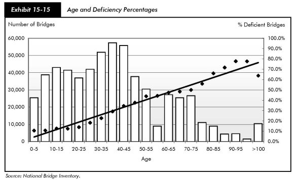 Exhibit 15-15, age and deficiency percentages. Bar chart and line chart. Bar chart plots number of bridges for age ranges in spans of five years. Values start at about 25,000 for bridges aged zero to 5 years, increase to just below 40,000 for bridges aged 5 to 10 years, and trend in this area to about 41,000 for bridges aged 25 to 30 years. The values reach beyond 50,000 for the next three five-year spans, then drop to just under 10,000 for bridges aged 55 to 60 years. The values for the next three five-year spans are around 25,000. The values for the time spans from 75 to 100 years decline from just over 10,000 to about 1,000, then climb above 10,000 for bridges aged more than 100 years. The line chart plots values for percent of deficient bridges, with the trend line beginning at about 2% for bridges aged zero to 5 years, reaching about 78% for bridges over 100 years old.  Source: National Bridge Inventory.