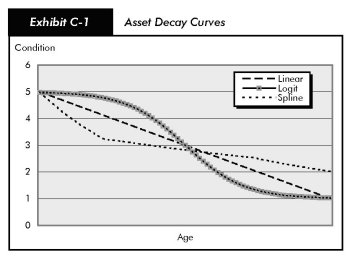Exhibit C-1, asset decay curves. Line chart plotting linear, logit, and spline values on a condition axis over a dimensionless age axis. All lines start at a value of 5 on the condition axis. The linear values trend toward a value of 1 on the condition axis. The logit values plot a sine wave to a value of 1 on the condition axis. The spline values slope steeply to just above 3 for the first quarter of the chart, then trend downward less steeply to about 2.5 through the third quarter of the graph, and drop to about 2 on the condition axis.