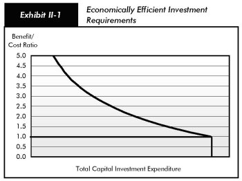 Exhibit II-1, economically efficient investment requirements. Line chart plotting values of benefit/cost ratio over dimensionless total capital investment expenditure. A line extends from the 1.0 value on the benefit/cost ratio axis to a point about 90 percent across the graph, and drops immediately to 0. A curve starts at 5.0 on the benefit/cost ratio axis about 12.5 percent into the graph and curves smoothly to 1.0 at the point where the other line drops to zero.