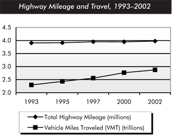 Highway mileage and travel, 1993-2002. Line chart showing trends for total highway mileage and vehicle miles traveled over time. The value for total highway mileage in 1993 is just under 4.0 million, and remains at or slightly above this value until 2002, when it reaches 4.0 million. The value for vehicle miles traveled is about 2.3 trillion in 1993 and increases steadily to about 2.9 trillion in 2002.