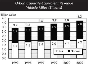 Urban capacity-equivalent revenue vehicle miles. Stacked bar chart showing values for rail and nonrail vehicle miles over time. The values for rail vehicle transit start at 1.7 billion miles in 1993 and increase by 0.1 billion each year in 1995, 1997, 1999, and 2000, peaking at 2.2 billion miles in 2002. The values for nonrail vehicle transit hold steady at 1.7 billion miles in 1993 1995, and 1997, increase to 1.9 billion miles in 1999 and 2000, and peak at 2.0 billion miles in 2002. The total urban capacity-equivalent revenue vehicle miles are 3.4 billion in 1993, 3.5 billion in 1995, 3.6 billion in 1997, 3.9 billion in 1999, 4.0 billion in 2000, and 4.2 billion in 2002.