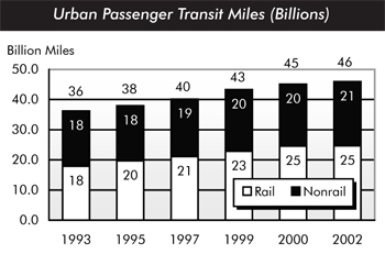 Urban passenger transit miles. Stacked bar chart showing values for rail and nonrail passenger transit over time. The values for rail passenger transit start at 18 billion miles in 1993 and increase slightly in 1995, 1997, and 1999, leveling off at 25 billion miles in 2000 and 2002. The values for nonrail hold steady at 18 billion in 1993 and 1995, and also increase slightly over the years to 21 billion in 2002. The total urban passenger miles are 36 billion in 1993, 38 billion in 1995, 40 billion in 1997, 43 billion in 1999, 45 billion in 2000, and 46 billion in 2002.