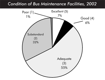 Condition of bus maintenance facilities, 2002. Pie chart in five segments. A rating of poor accounts for 1 percent; substandard accounts for 32 percent; adequate accounts for 55 percent; good accounts for 6 percent; and excellent accounts for 7 percent.