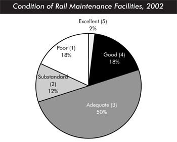 Condition of rail maintenance facilities, 2002. A rating of poor accounts for 18 percent; substandard accounts for 12 percent; adequate accounts for 50 percent; good accounts for 18 percent; and excellent accounts for 2 percent.