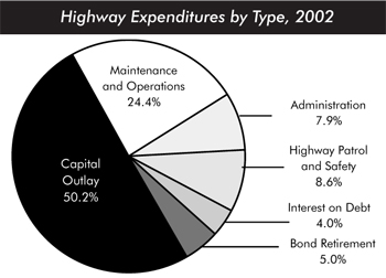 Highway expenditures by type, 2002. Pie chart in six segments. Capital outlay accounts for 50.2 percent, maintenance and operations accounts for 24.4 percent, administration accounts for 7.9 percent, highway patrol and safety accounts for 8.6 percent, interest on debt accounts for 4 percent, and bond retirement accounts for 5 percent of expenditures.