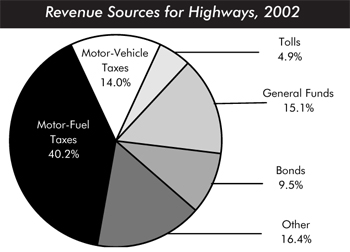 Revenue sources for highways, 2002. Pie chart in six segments. Motor-vehicle fuel taxes accounts for 40.2 percent, motor-vehicle taxes accounts for 14 percent, tolls accounts for 4.9 percent, general funds accounts for 15.1 percent, bonds accounts for 9.5 percent, and other accounts for 16.4 percent.