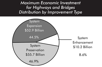 Maximum economic investment for highways and bridges; distribution by improvement type. Pie chart in three segments. System enhancement accounts for 8.6 percent at $10.2 billion. System preservation accounts for 46.9 percent at $46.9 billion. System expansion accounts for 44.5 percent at $52.9 billion.