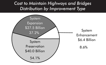 Cost to maintain highways and bridges; distribution by improvement type. Pie chart in three segments. System enhancement accounts for 8.6 percent at $6.4 billion. System preservation accounts for 54.1 percent at $40.0 billion. System expansion accounts for 37.2 percent at $27.5 billion.