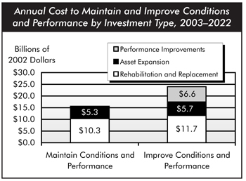Annual cost to maintain and improve conditions and performance by investment type, 2002 to 2022. Stacked bar chart comparing values in billions of 2002 dollars for two categories. The bar for maintain conditions and performance includes $10.3 billion for rehabilitation and replacement and $5.3 billion for asset expansion. The bar for improve conditions and performance includes$11.7 billion for rehabilitation and replacement, $5.7 billion for asset expansion, and $6.6 billion for performance improvements.