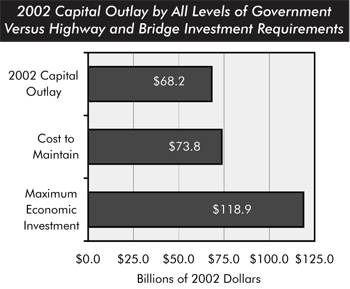 2002 capital outlay by all levels of government versus highway and bridge investment requirements. Bar chart plotting values in billions of 2002 dollars for three categories. The value for 2002 capital outlay is $68.2; the value for cost to maintain is $73.8; and the value for maximum economic investment is $118.9