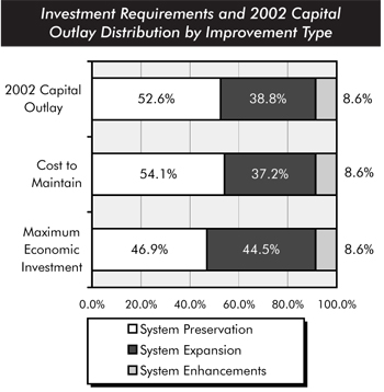 Investment requirements and 2002 capital outlay distribution by improvement type. Stacked bar chart comparing values for three categories. The values for 2002 capital outlay are 52.6% for system preservation, 38.8% for system expansion, and 8.6% for system enhancements. The values for cost to maintain are 54.1% for system preservation, 37.2% for system expansion, and 8.6% for system enhancements. The values for maximum economic investment are 46.9% for system preservation, 44.5% for system expansion, and 8.6% for system enhancements.